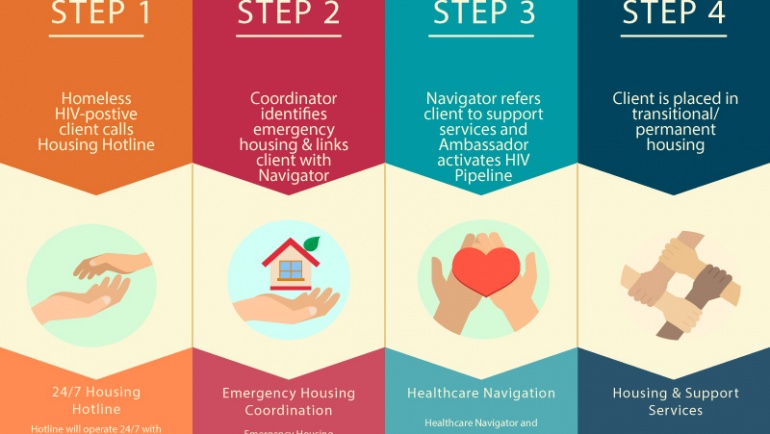 Supportive Housing Collaborative